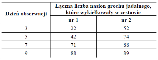 Efektywność kiełkwania nasion grochu jadanego