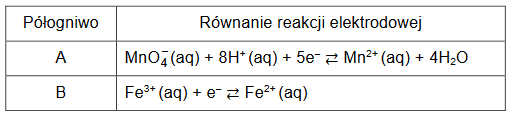 Reakcje w półogniwach redoks