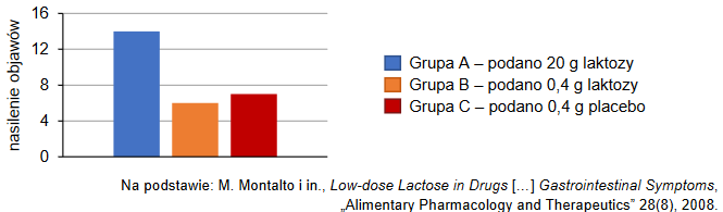 Problem nietolerancji laktozy