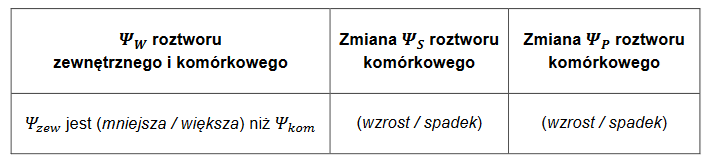 gradient potencjału wody