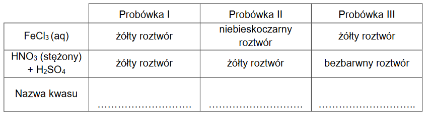 Identyfikacja wodnych roztworów kwasów