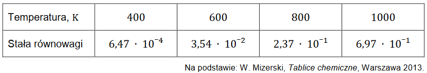 Reakcja tlenku węgla(IV) z wodorem